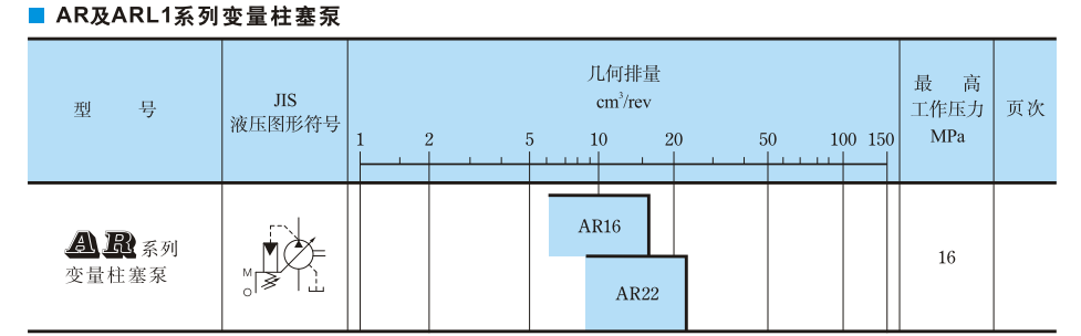 AR系列油研柱塞泵參數(shù)及型號說明