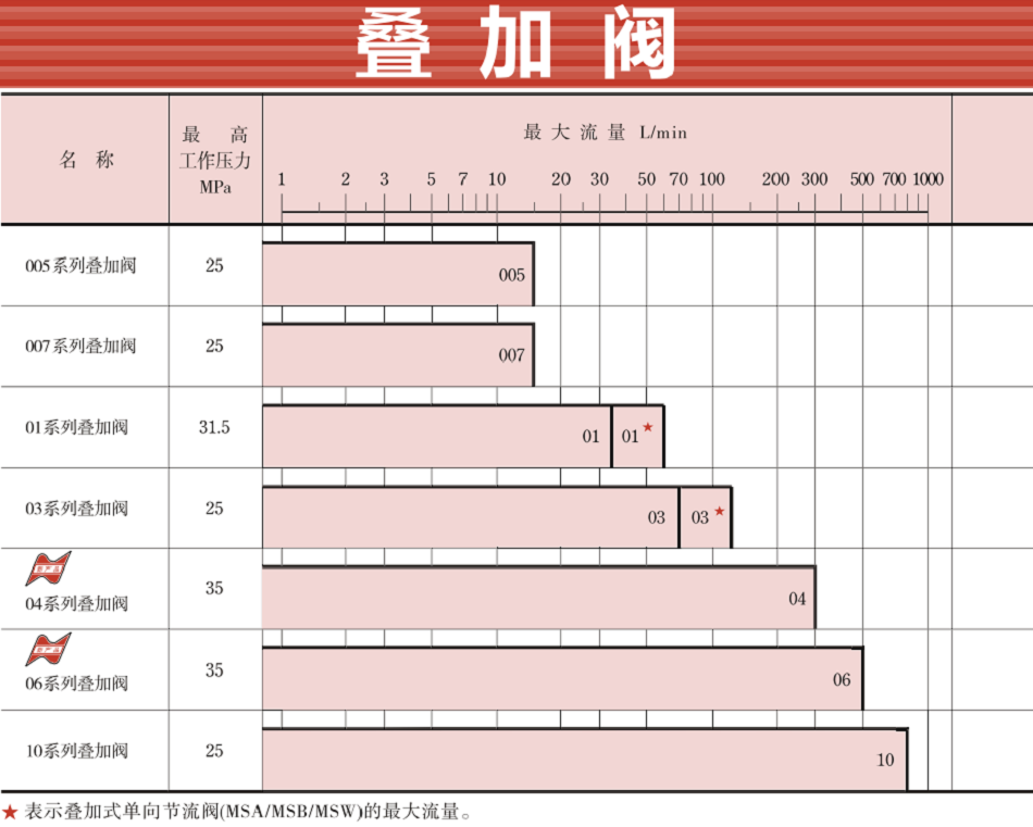 油研疊加閥型號大全