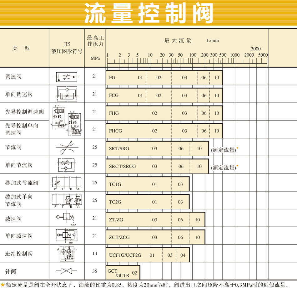 油研流量控制閥型號大全