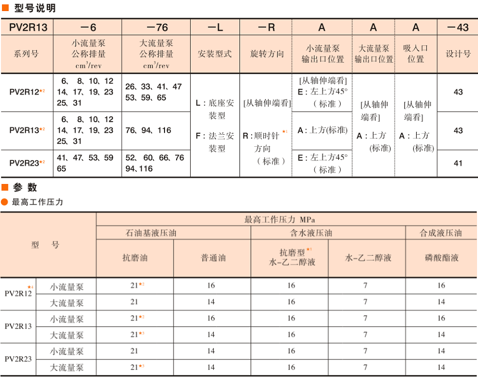 油研PV2R雙聯(lián)葉片泵型號(hào)說(shuō)明及參數(shù)