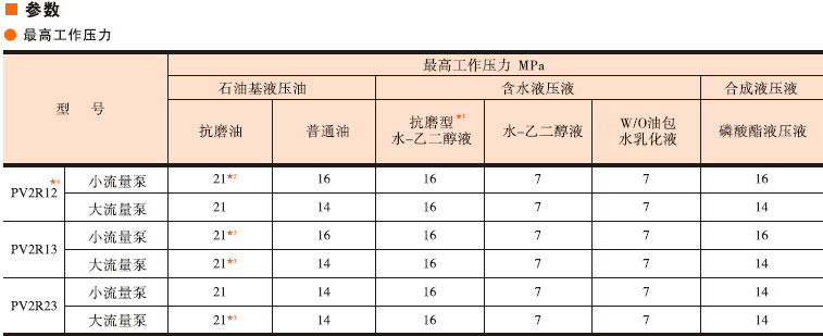 <a  target='_blank'><u>油研PV2R葉片泵</u></a>參數(shù)