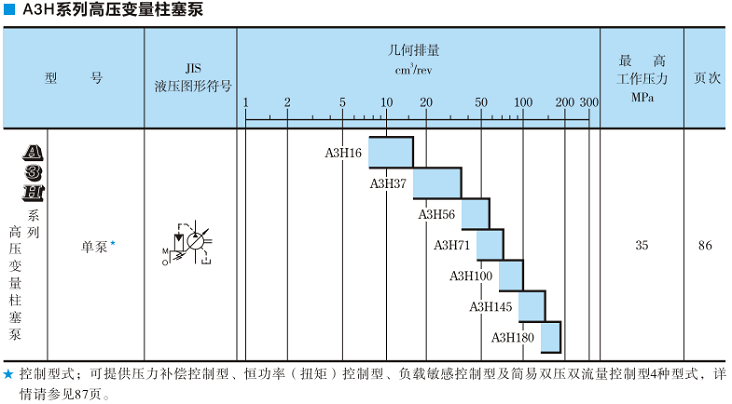 A3H100<a href='http://m.oushibang.cn' target='_blank'><u>油研變量柱塞泵</u></a>規(guī)格