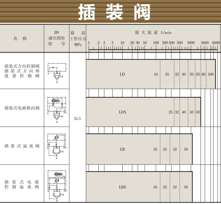 LD/LDS,LB/LBS系列油研插裝閥