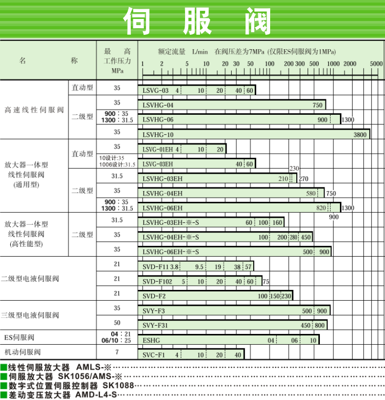 LSVG、LSVHG系列油研伺服閥