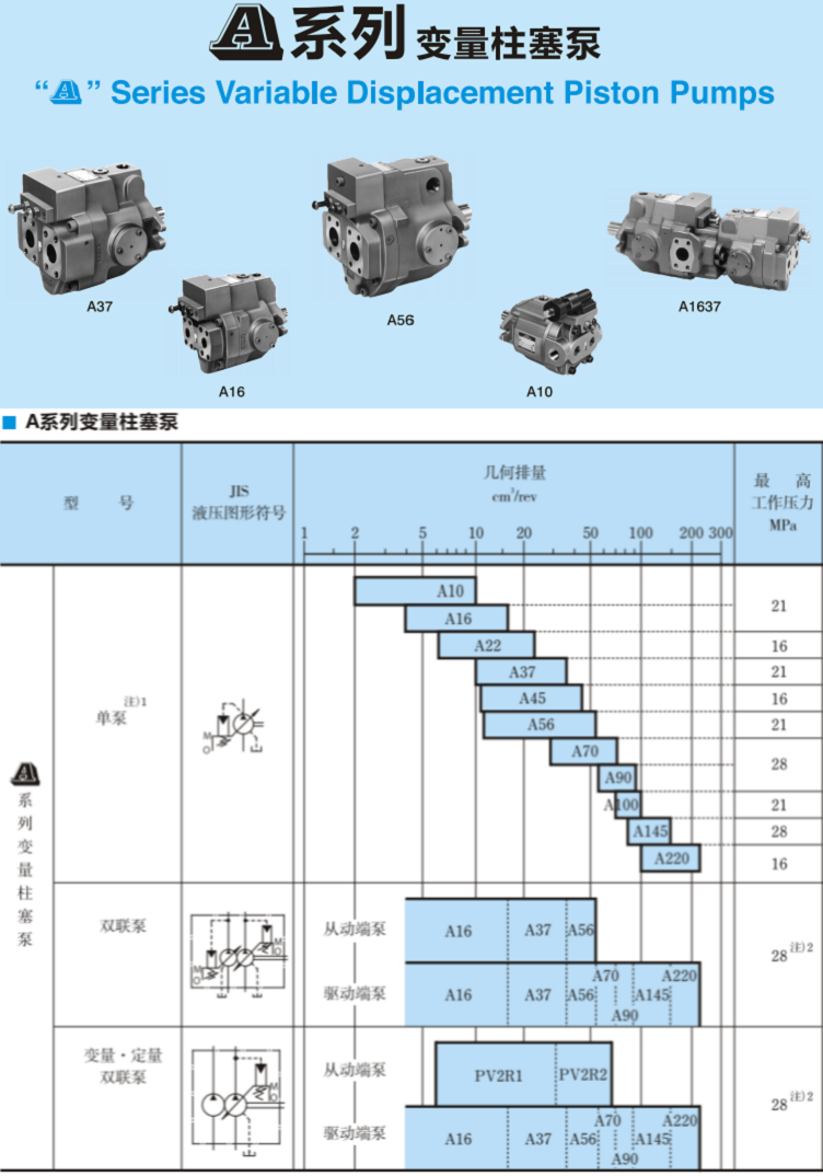 A系列<a href='http://m.oushibang.cn' target='_blank'><u>油研變量柱塞泵</u></a>參數(shù)