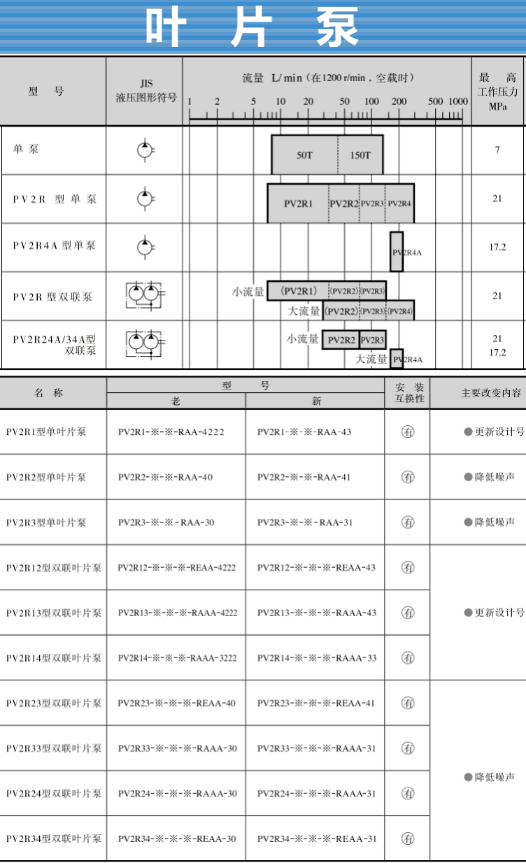 PV2R系列<a  target='_blank'><u>油研葉片泵</u></a>型號及參數(shù)